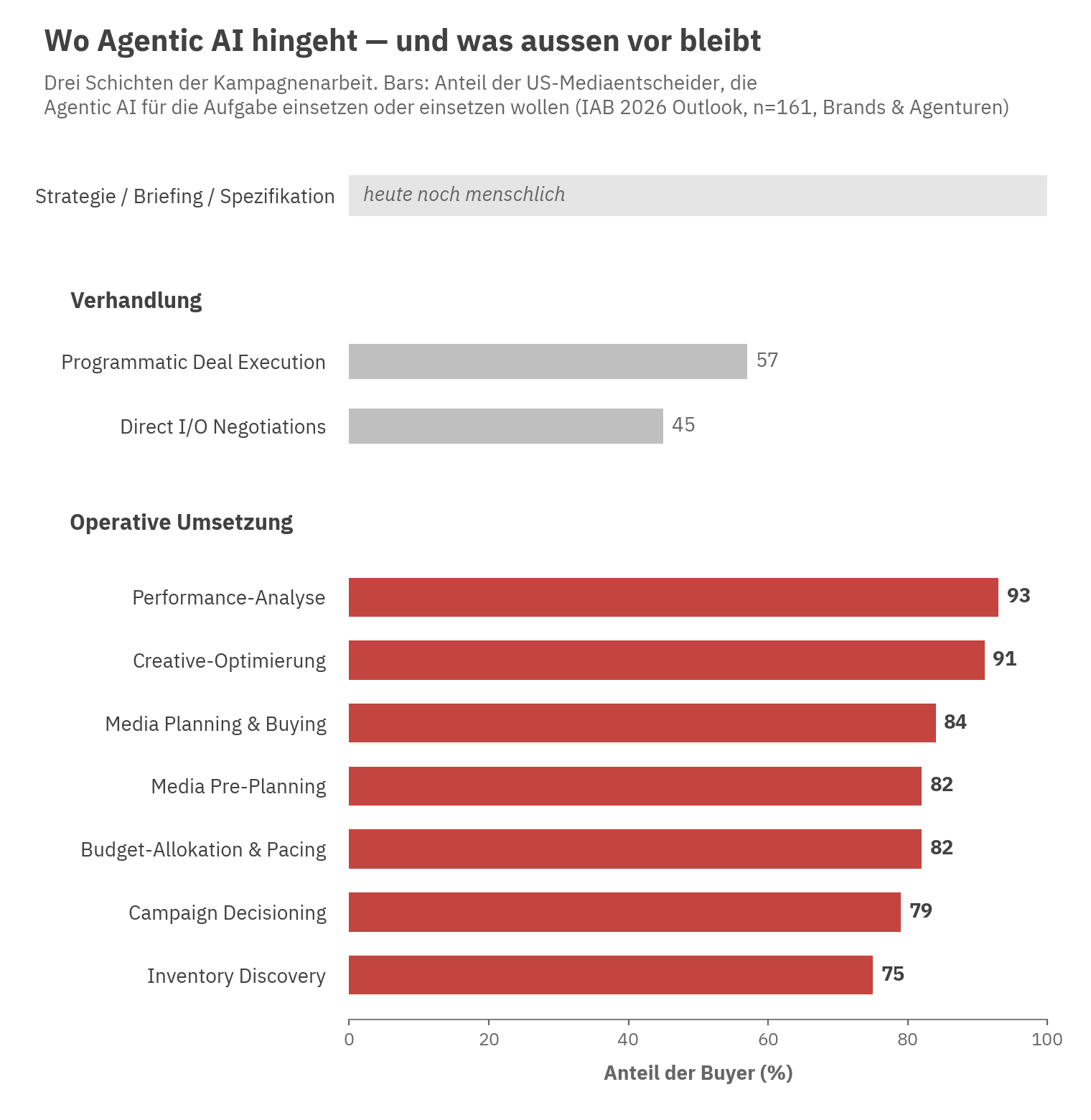 Drei Schichten der Kampagnenarbeit. Strategie, Briefing und Spezifikation sind nicht Teil der Agentic-Adoption. Verhandlungs-Tasks bleiben überwiegend menschlich (45–57%). Operative Tasks wandern zum Agenten (75–93%). Anteil der US-Mediaentscheider mit aktueller oder geplanter Agentic-AI-Nutzung pro Aufgabe. IAB 2026 Outlook Study, n=161, Brands und Agenturen.
