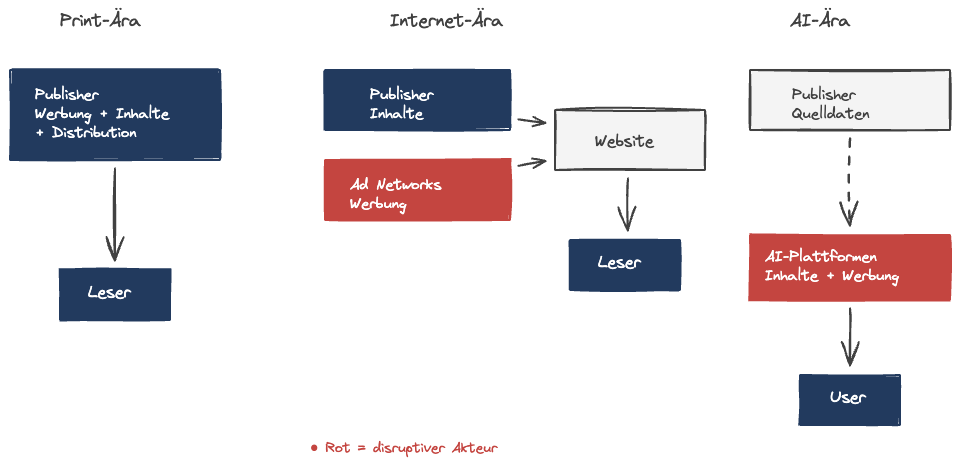 Das doppelte Unbundling — drei Ären der digitalen Werbung