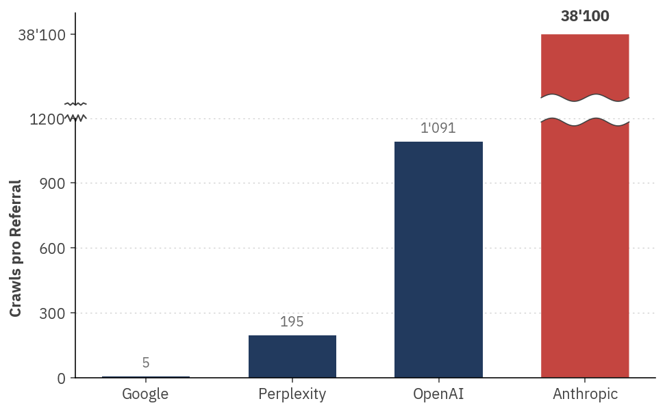 Crawl-zu-Referral-Verhältnis pro Plattform, Stand Juli 2025. Google, Perplexity und OpenAI auf der unteren Skala; Anthropic bricht die Y-Achse mit 38'100 zu 1.
