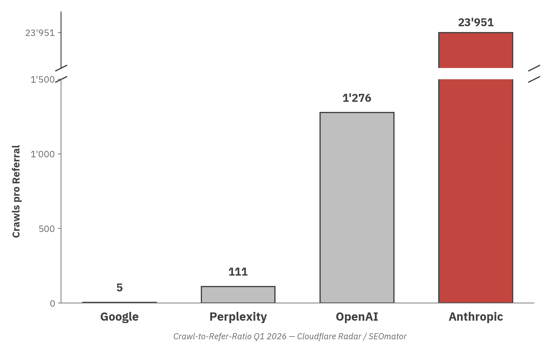 Crawl-zu-Referral-Verhältnis pro Plattform, Durchschnitt Q1 2026. Google, Perplexity und OpenAI auf der unteren Skala; Anthropic bricht die Y-Achse mit 23'951 zu 1.